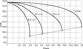 Figure 1. Battery manufacturers graph of back-up time at various current consumptions